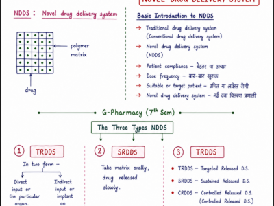 Novel Drug Delivery System NDDS handwritten notes PDF for B Pharma 7th Semester