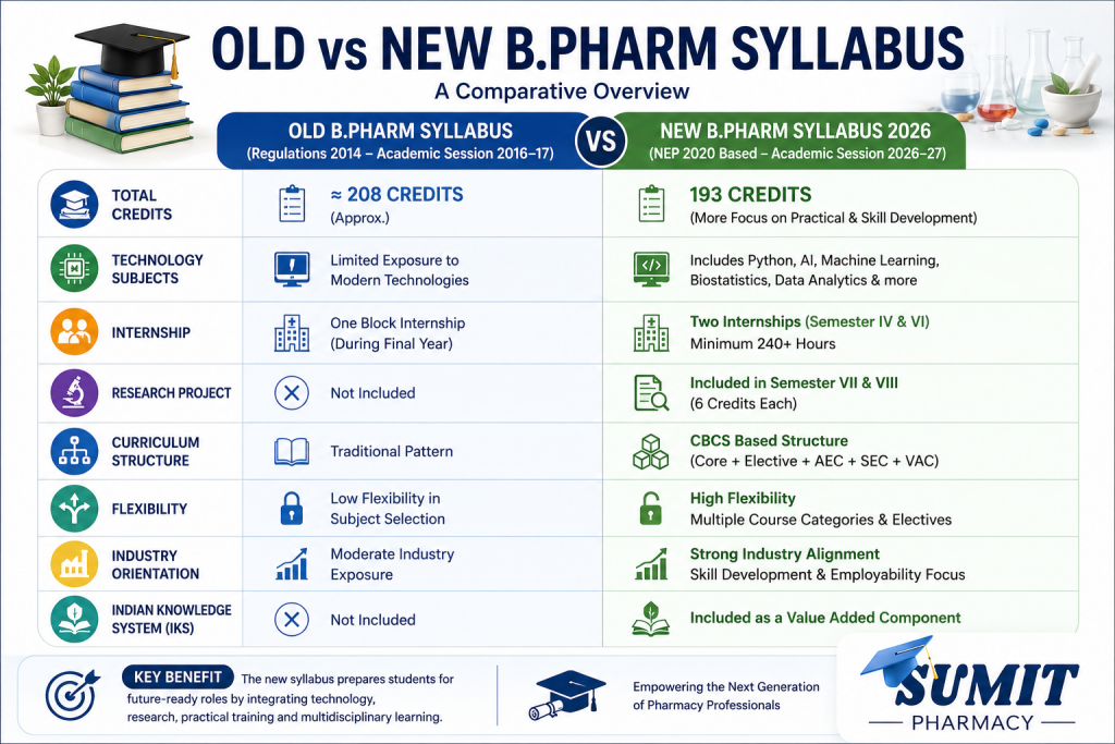 Old vs new B.Pharm syllabus comparison