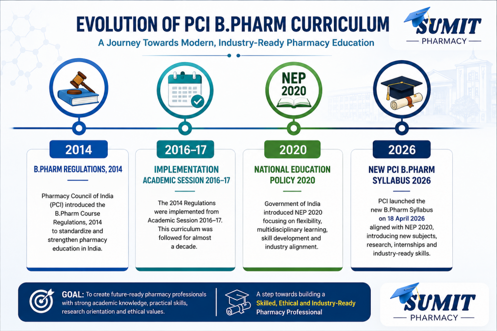 Timeline of PCI B.Pharm syllabus evolution