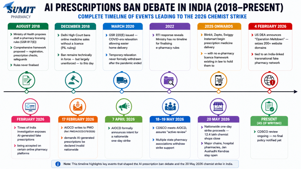 Timeline showing major events in India's AI-generated prescription debate from 2018 to 2026, including GSR 817(E), GSR 220(E), AIOCD protest, CDSCO review, and the nationwide chemist strike.